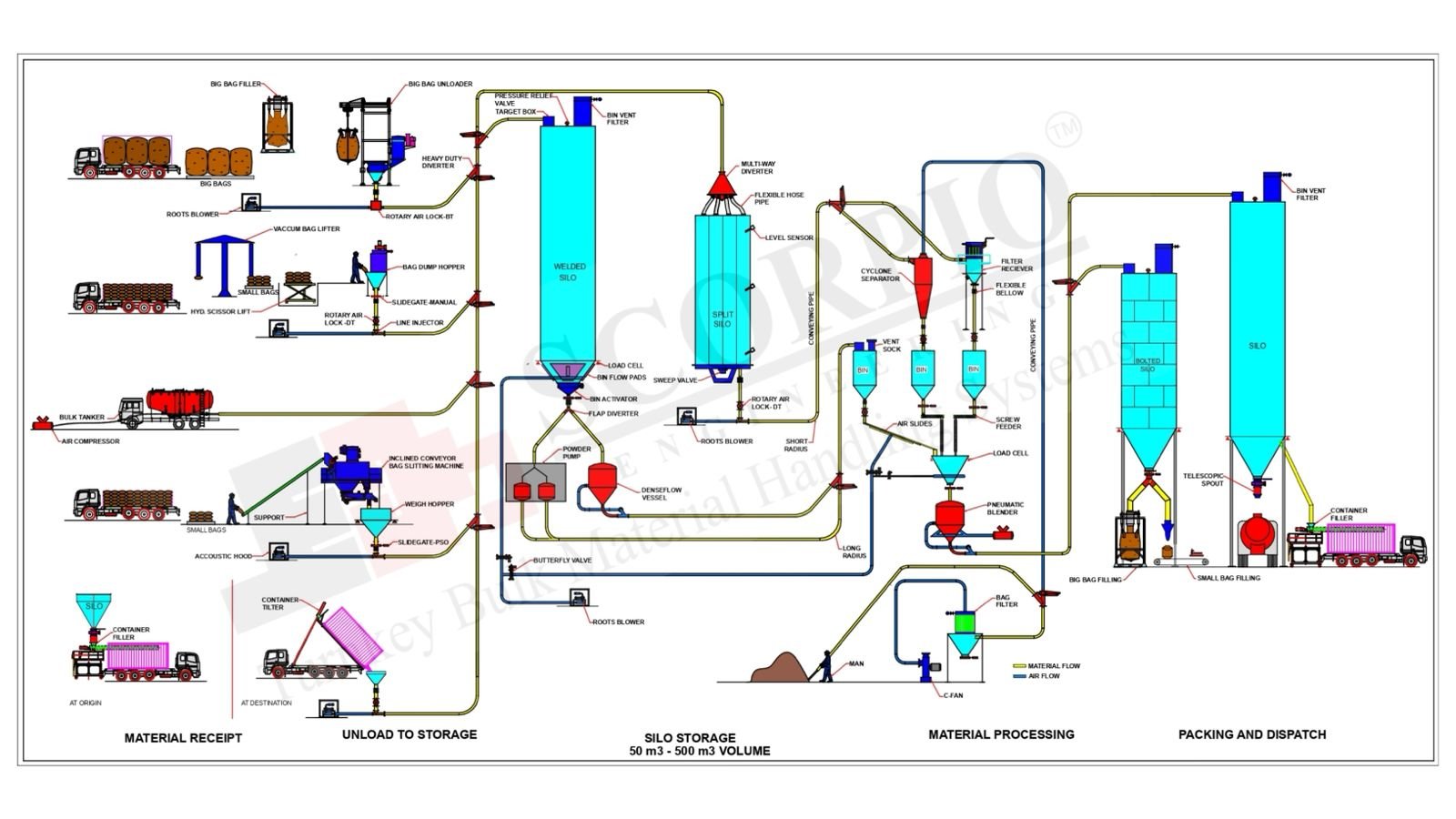 Scorpio powder handling plant flowsheet: material receipt, unload to storage, silo storage, material processing, packing and dispatch
