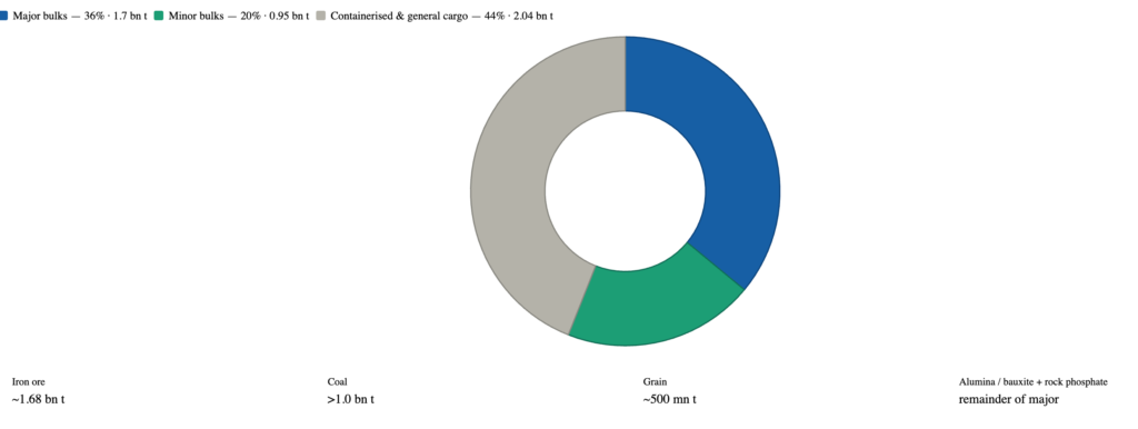 Pie chart showing global seaborne dry cargo composition: major bulks 36%, minor bulks 20%, containerised and general cargo 44%.