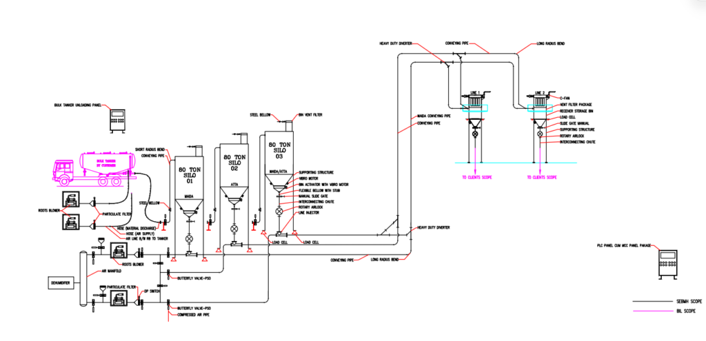 Dilute(lean) phase system
