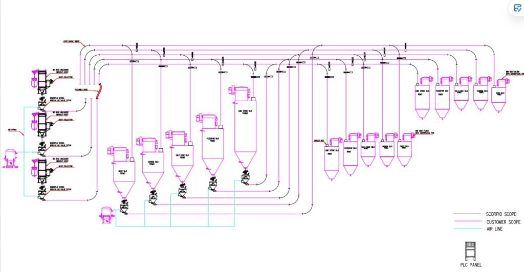 Dense Phase Flow Chart Process