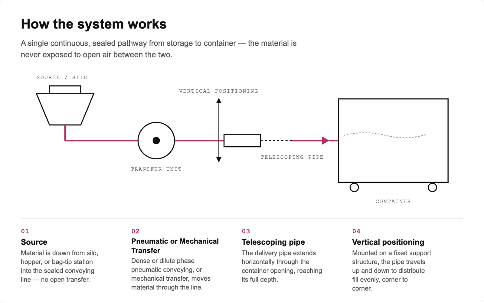 How the system works — diagram showing source/silo, transfer unit, telescoping pipe, vertical positioning, and container