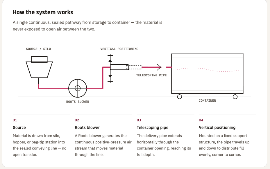 How the system works — diagram showing source/silo, Roots blower, telescoping pipe and vertical positioning into the container