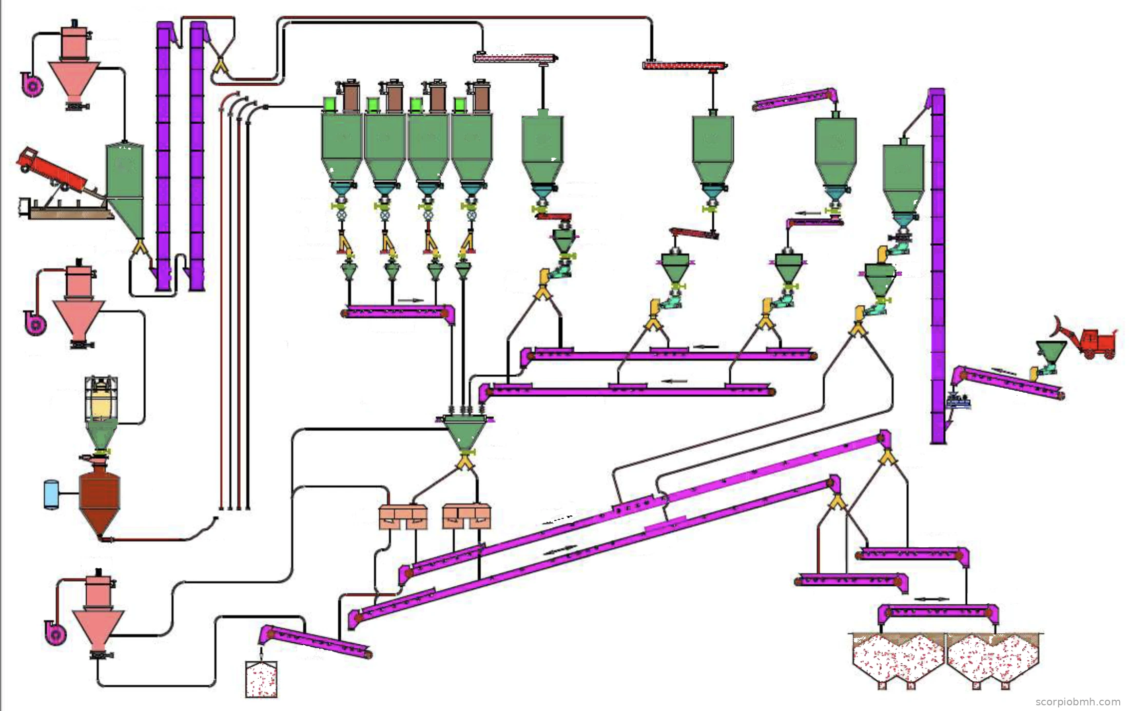 Flowsheet of a float glass batch house: truck and big bag intake, bucket elevators, raw material silos, weigh hoppers, mixers and belt conveyors to the furnace