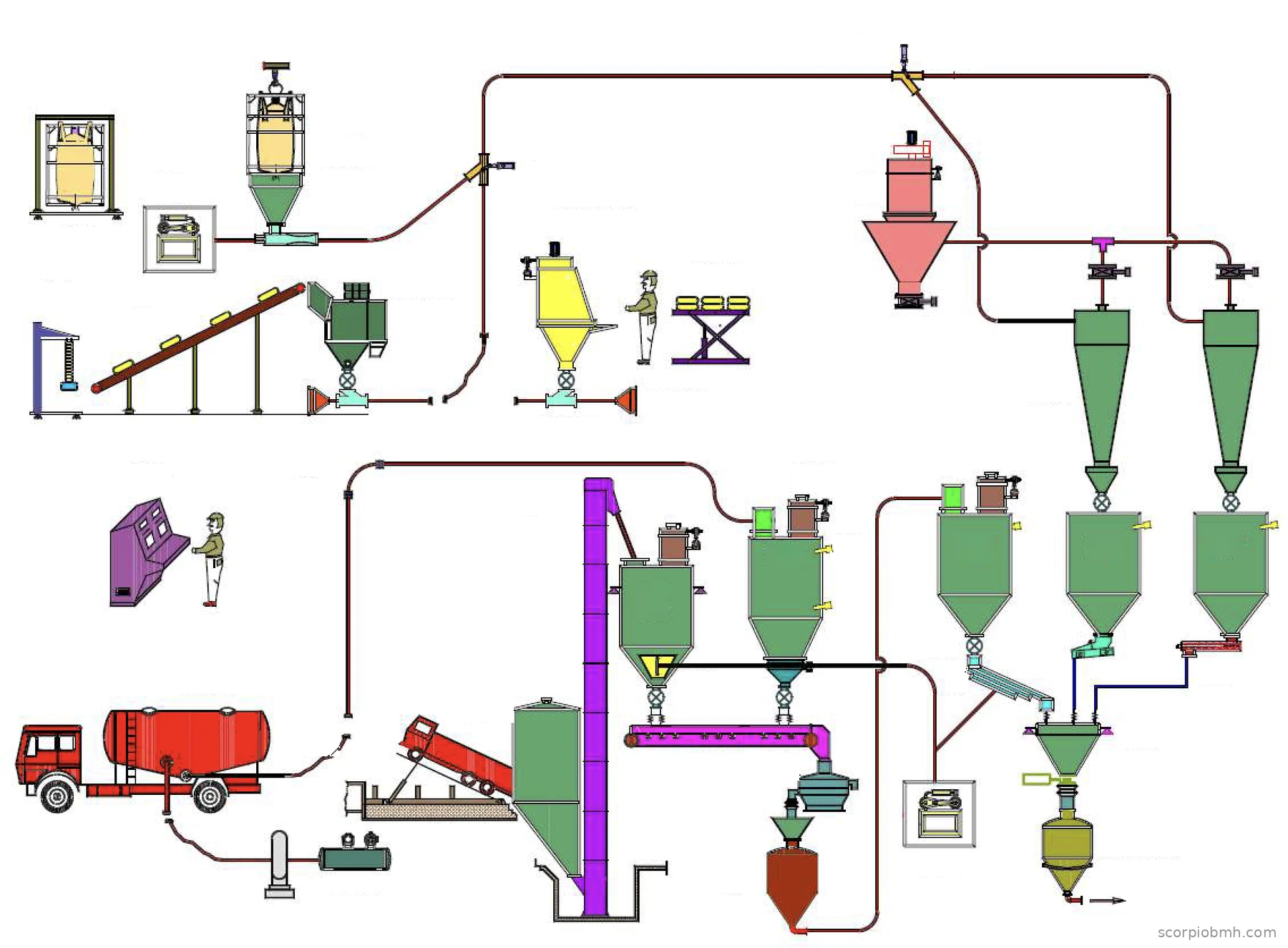 Flowsheet of a paint and chemical plant powder handling system: bag and bulk receipt, pneumatic conveying, silos, weighing and batching